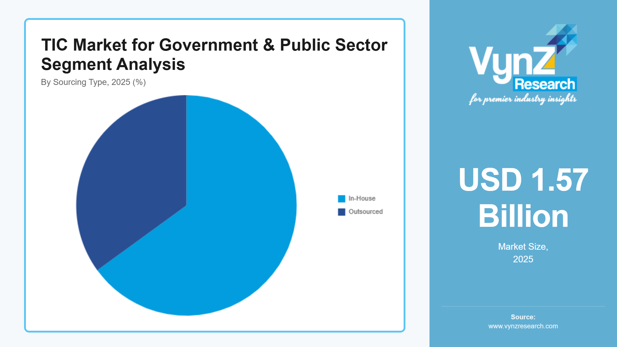 TIC Market for Government & Public Sector Segment Analysis